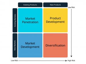 Ansoff Matrisi Nedir? Büyüme Stratejileri (Pazar Penetrasyonu–Ürün Geliştirme–Çeşitlendirme)