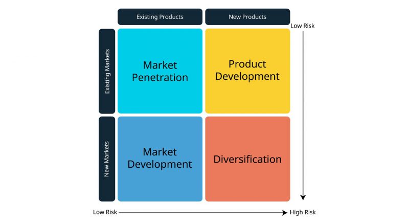Ansoff Matrisi Nedir? Büyüme Stratejileri (Pazar Penetrasyonu–Ürün Geliştirme–Çeşitlendirme)