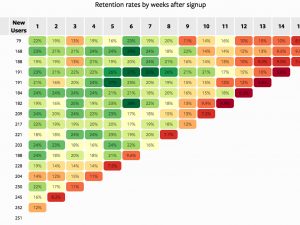 Cohort Analizi Nedir? Retention, Gelir ve CLV’yi Ölçme