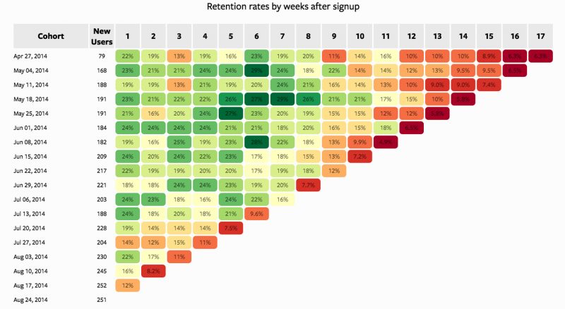 Cohort Analizi Nedir? Retention, Gelir ve CLV’yi Ölçme