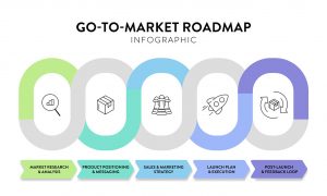 Go-To-Market (GTM) Stratejisi Nedir? ICP, Segmentasyon, Kanal ve Mesajlaşma