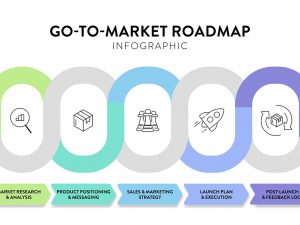 Go-To-Market (GTM) Stratejisi Nedir? ICP, Segmentasyon, Kanal ve Mesajlaşma