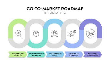 Go-To-Market (GTM) Stratejisi Nedir? ICP, Segmentasyon, Kanal ve Mesajlaşma