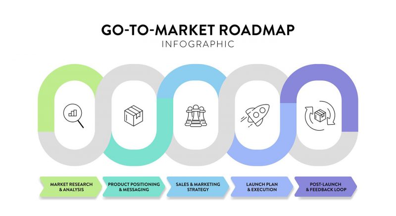 Go-To-Market (GTM) Stratejisi Nedir? ICP, Segmentasyon, Kanal ve Mesajlaşma
