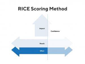 ICE vs RICE vs WSJF: Hangi Önceliklendirme Modeli Ne Zaman Kullanılır?