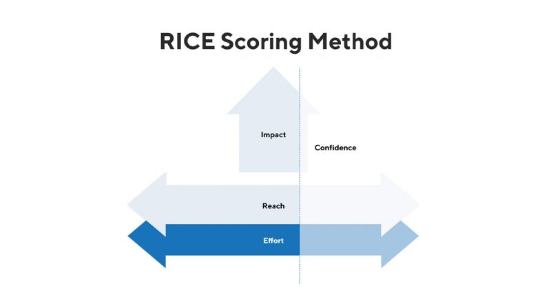 ICE vs RICE vs WSJF: Hangi Önceliklendirme Modeli Ne Zaman Kullanılır?
