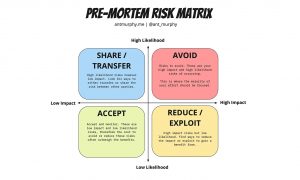 Pre-Mortem Nedir? Proje Başlamadan Riskleri Görmek için 30 Dakikalık Atölye