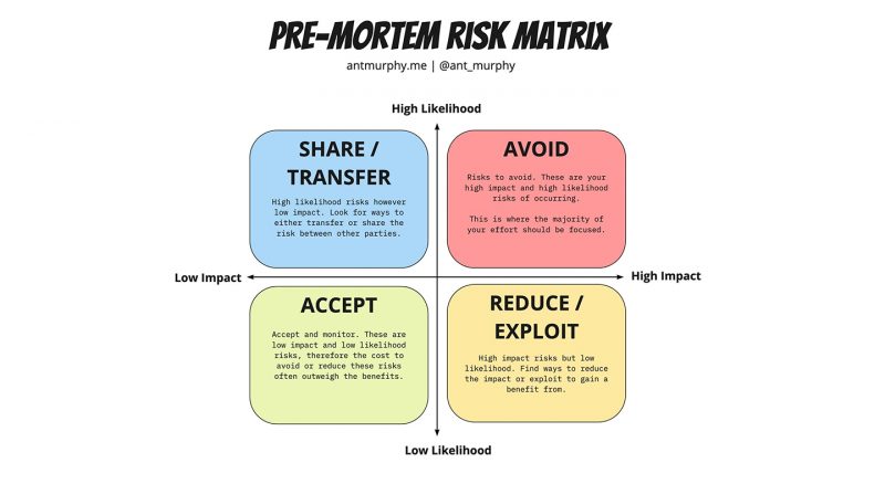 Pre-Mortem Nedir? Proje Başlamadan Riskleri Görmek için 30 Dakikalık Atölye
