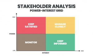Stakeholder Analizi Nedir? Güç–İlgi Matrisi ve İletişim Planı Şablonu