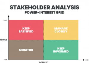 Stakeholder Analizi Nedir? Güç–İlgi Matrisi ve İletişim Planı Şablonu