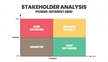 Stakeholder Analizi Nedir? Güç–İlgi Matrisi ve İletişim Planı Şablonu