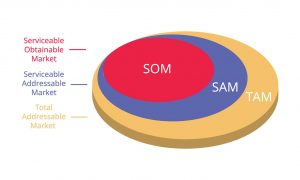 TAM–SAM–SOM Analizi Nedir? Pazar Büyüklüğü Nasıl Hesaplanır?