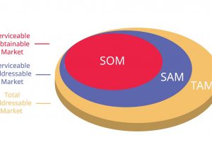 TAM–SAM–SOM Analizi Nedir? Pazar Büyüklüğü Nasıl Hesaplanır?