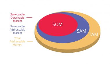TAM–SAM–SOM Analizi Nedir? Pazar Büyüklüğü Nasıl Hesaplanır?