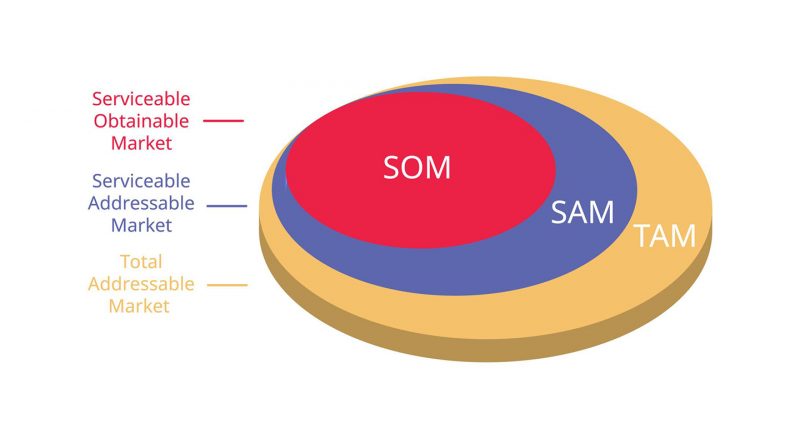 TAM–SAM–SOM Analizi Nedir? Pazar Büyüklüğü Nasıl Hesaplanır?
