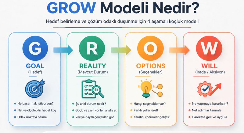 GROW Modeli Nedir?